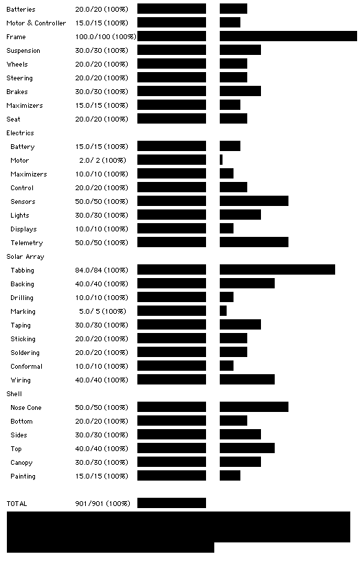 Progress graph